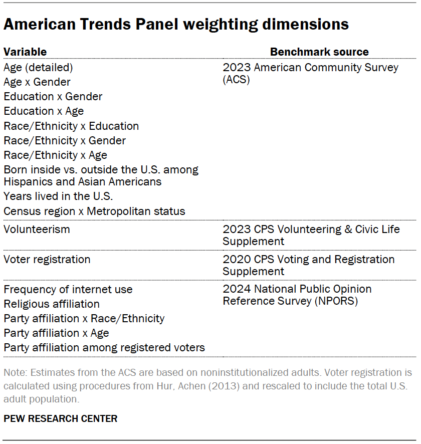American Trends Panel weighting dimensions