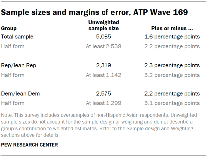 Table shows Sample sizes and margins of error, ATP Wave 169