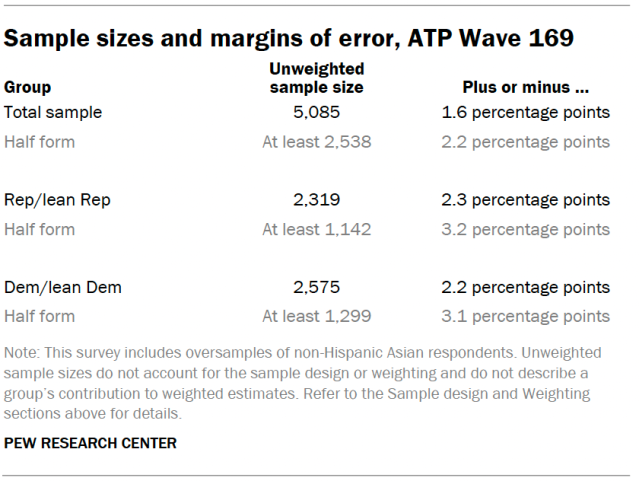 Sample sizes and margins of error, ATP Wave 169