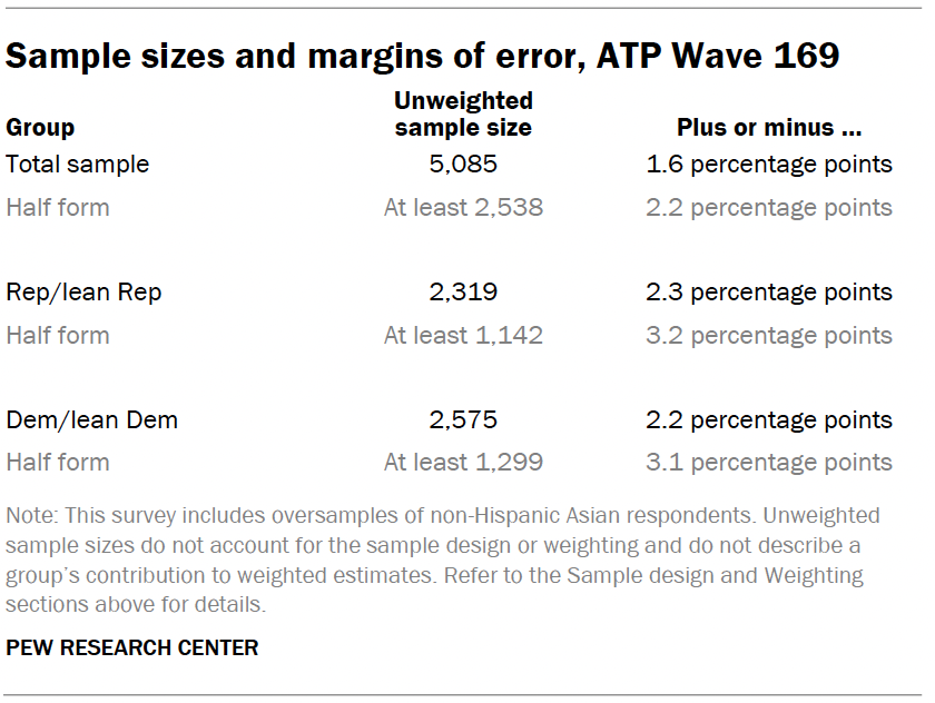 Sample sizes and margins of error, ATP Wave 169