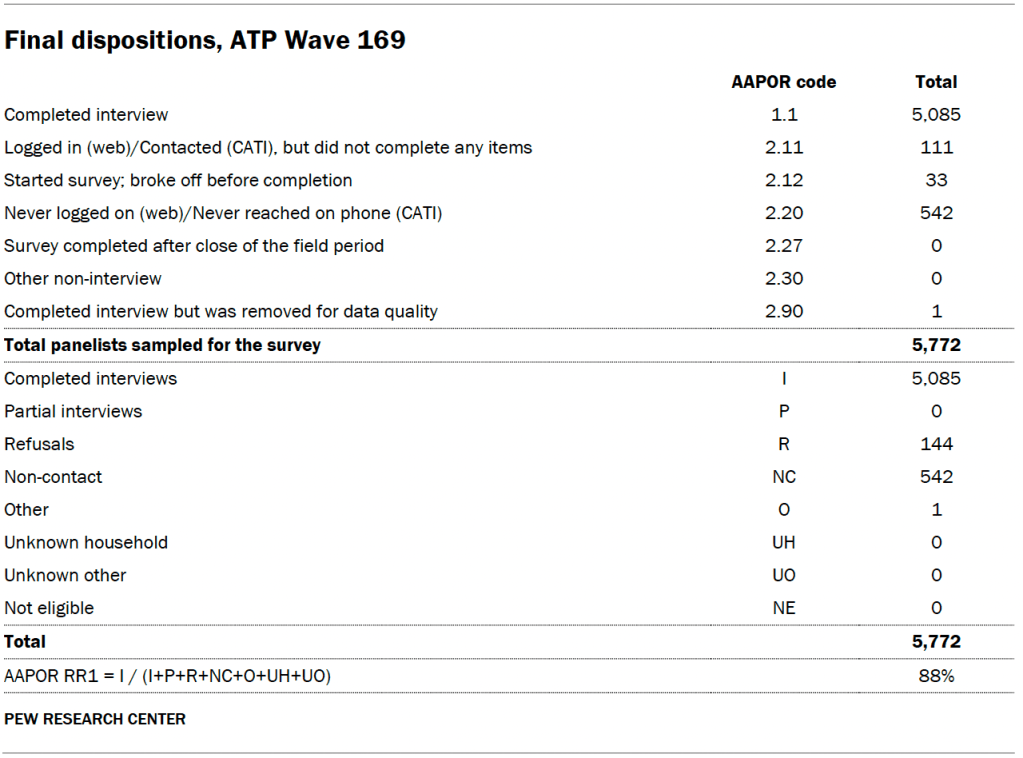 Final dispositions, ATP Wave 169