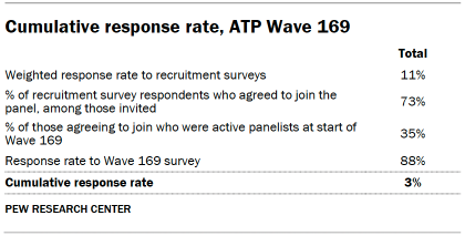 Table shows Cumulative response rate, ATP Wave 169