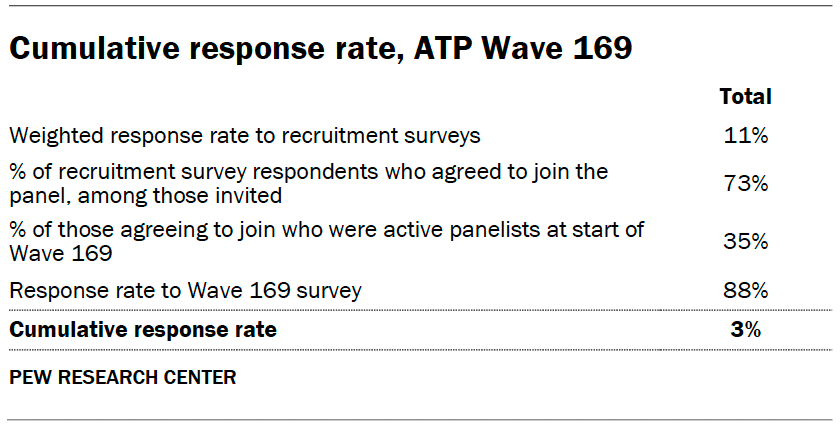 Cumulative response rate, ATP Wave 169