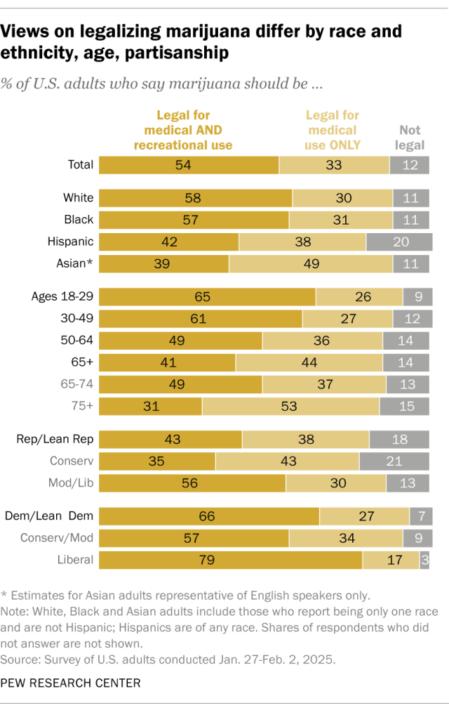 A horizontal stacked bar chart showing that views on legalizing marijuana differ by race and ethnicity, age, partisanship.