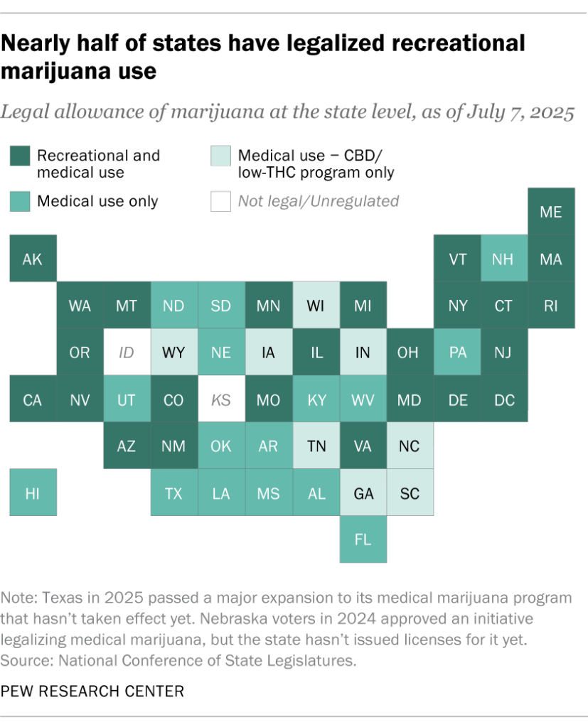 Nearly half of states have legalized recreational marijuana use