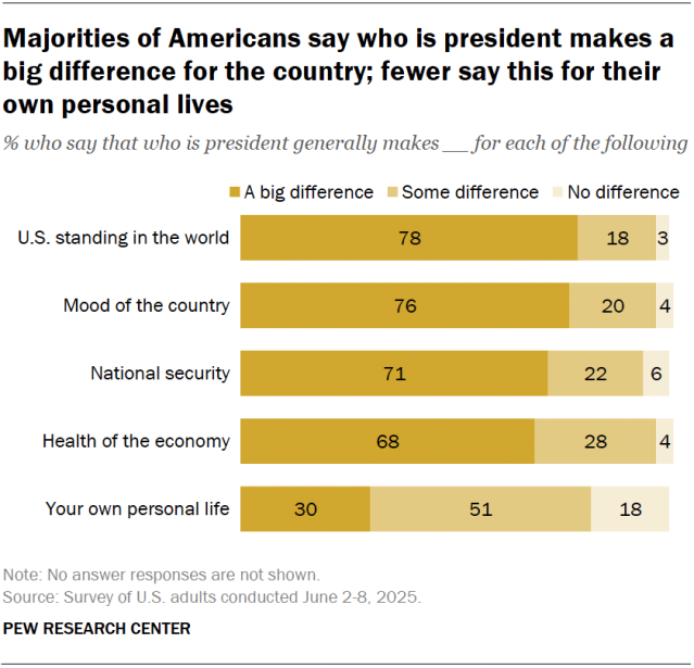 A horizontal stacked bar chart showing that majorities of Americans say who is president makes a big difference for the country; fewer say this for their own personal lives.