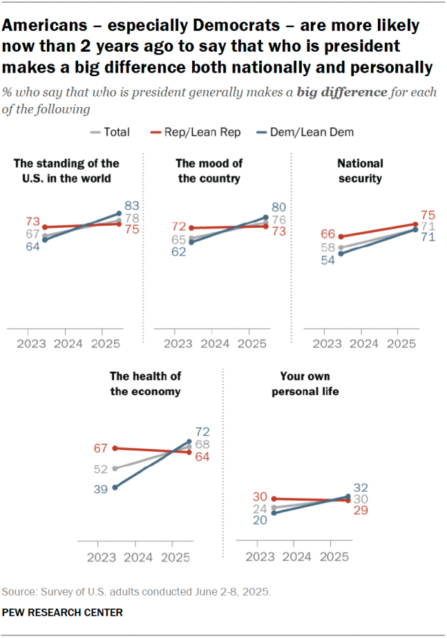 Line charts showing that Americans – especially Democrats – are more likely now than 2 years ago to say that who is president makes a big difference both nationally and personally.