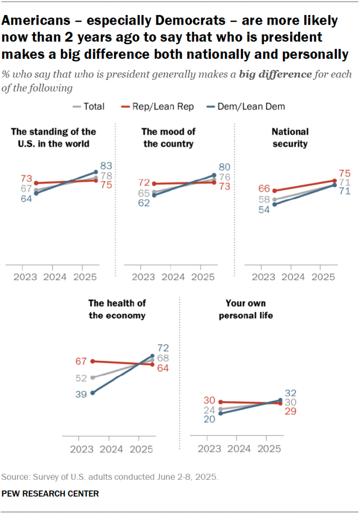 Americans – especially Democrats – are more likely now than 2 years ago to say that who is president makes a big difference both nationally and personally
