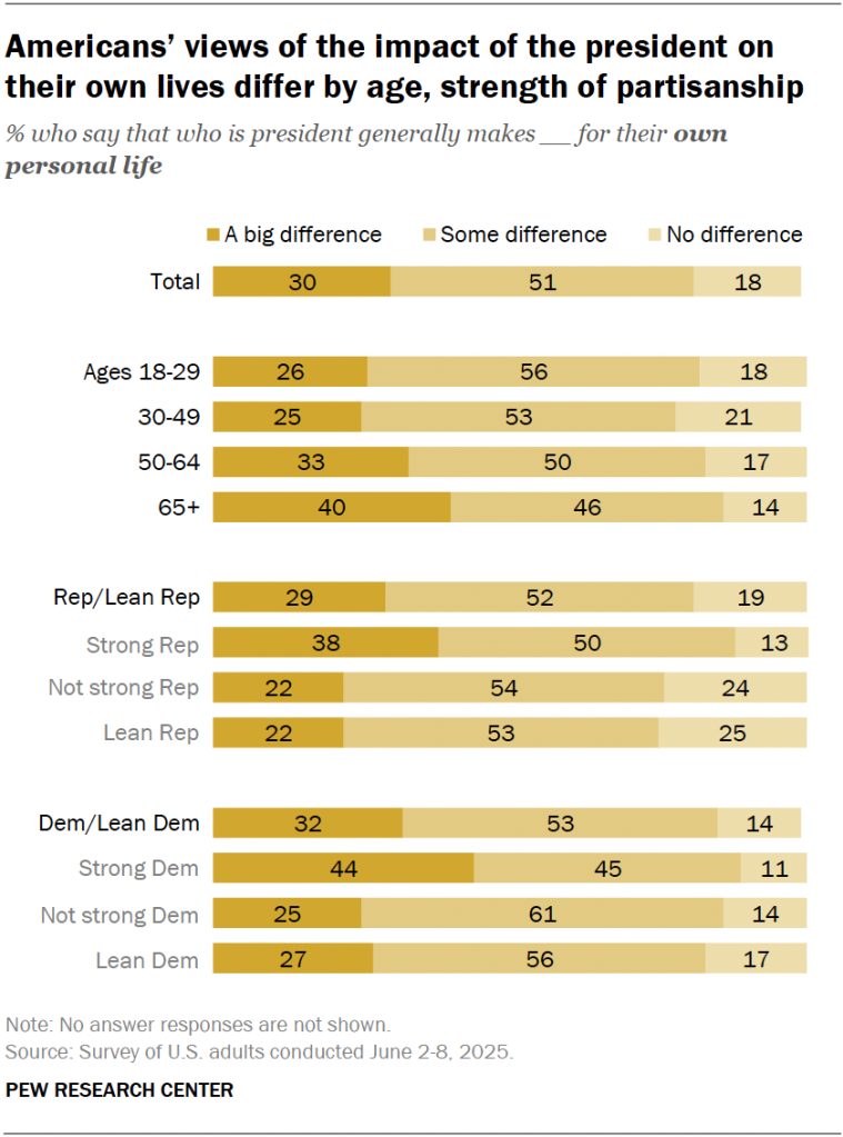 Americans’ views of the impact of the president on their own lives differ by age, strength of partisanship