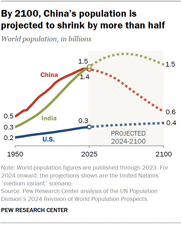 A line chart showing that, by 2100, China’s population is projected to shrink by more than half.