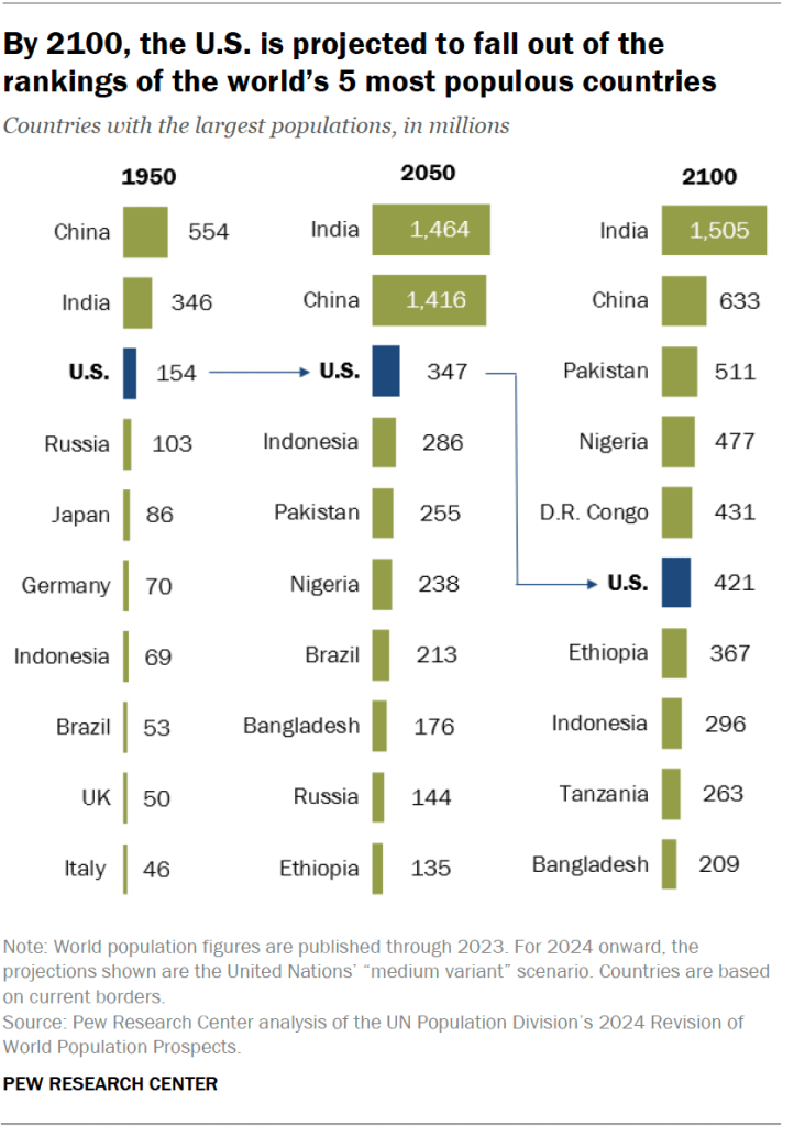 By 2100, the U.S. is projected to fall out of the rankings of the world’s 5 most populous countries