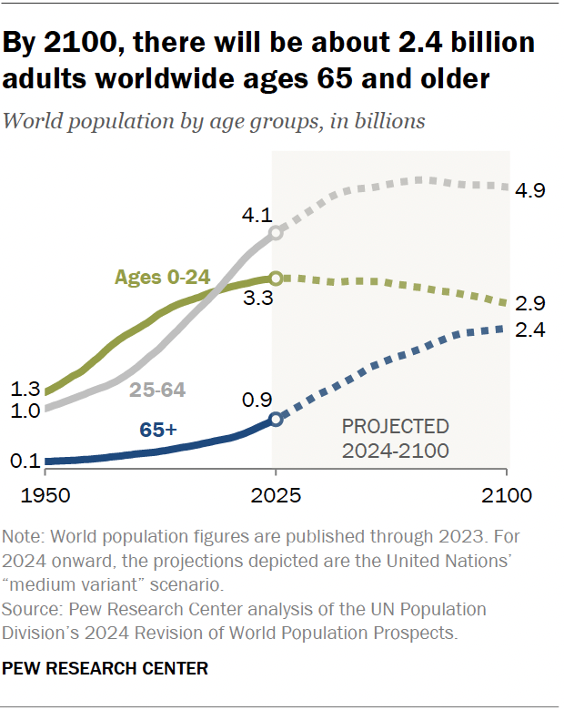 A line chart showing that, by 2100, there will be about 2.4 billion adults worldwide ages 65 and older.