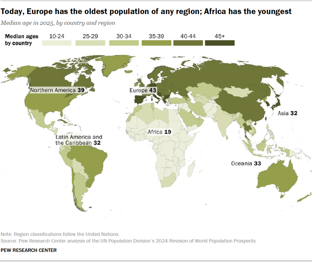Today, Europe has the oldest population of any region; Africa has the youngest