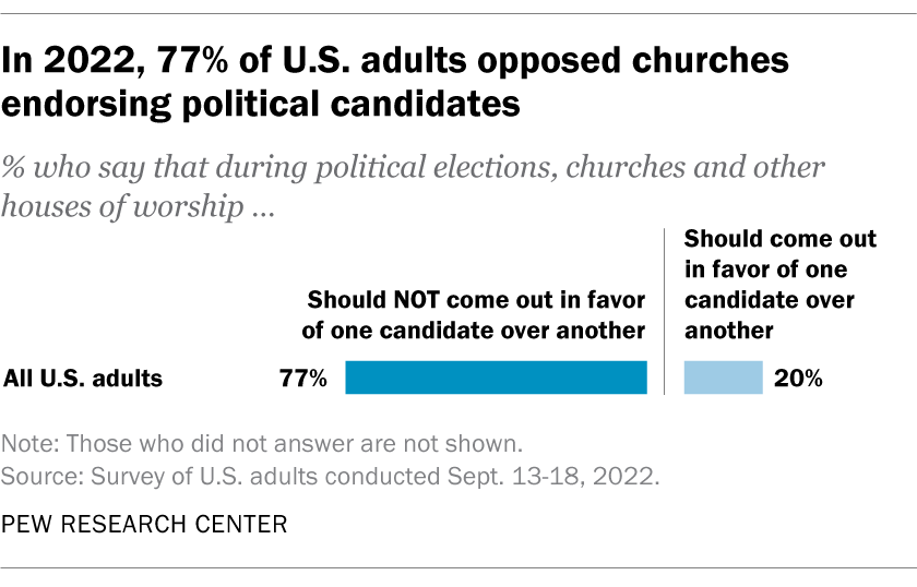 In 2022, 77% of U.S. adults opposed churches endorsing political candidates