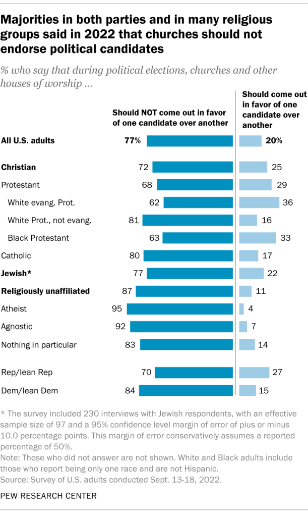 Majorities in both parties and in many religious groups said in 2022 that churches should not endorse political candidates