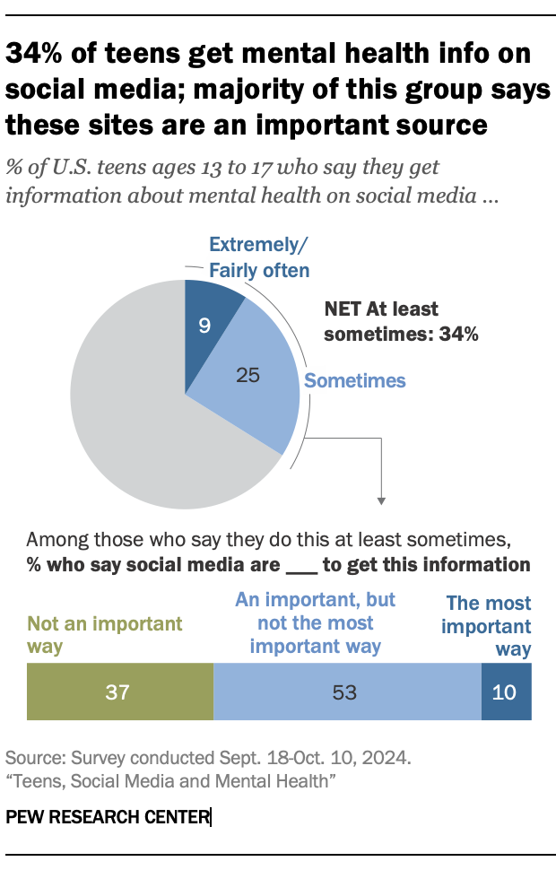 A chart showing that 34% of teens get mental health info on social media; majority of this group says these sites are an important source.