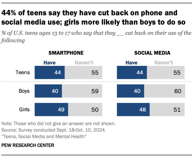 Stacked bar charts showing that 44% of teens say they have cut back on phone and social media use; girls more likely than boys to do so.