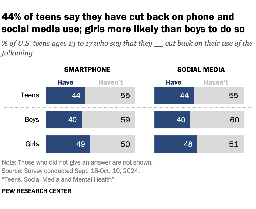 44% of teens say they have cut back on phone and social media use; girls more likely than boys to do so