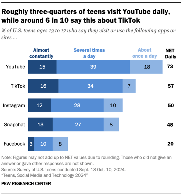 A horizontal stacked bar chart showing that roughly three-quarters of teens visit YouTube daily, while around 6 in 10 say this about TikTok.