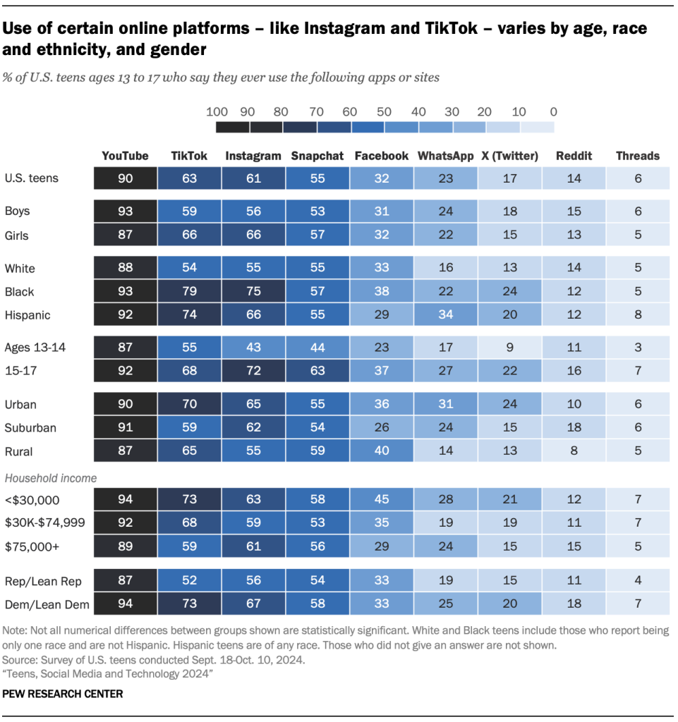 Use of certain online platforms – like Instagram and TikTok – varies by age, race and ethnicity, and gender