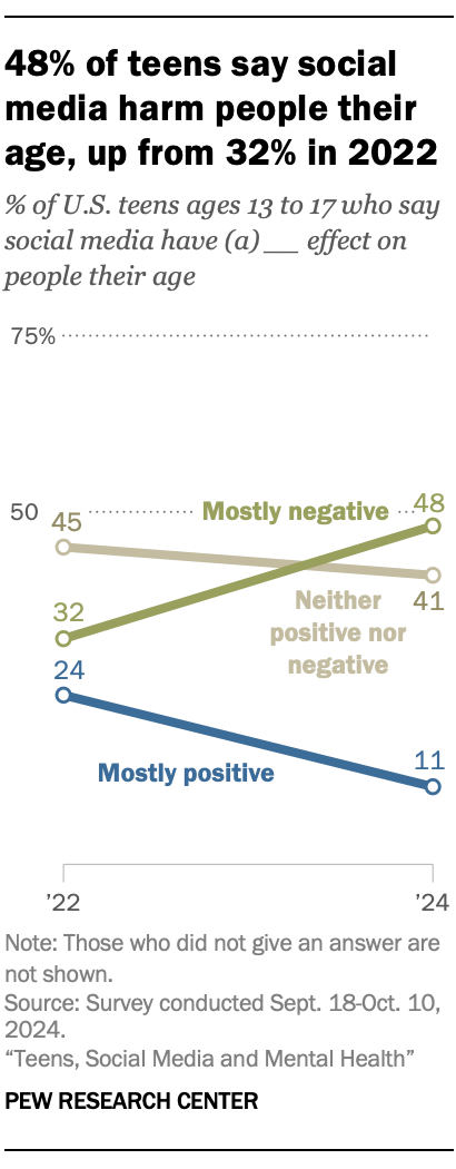 A line chart showing that 48% of teens say social media harm people their age, up from 32% in 2022.