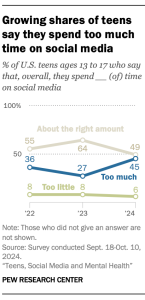 A line chart showing that growing shares of teens say they spend too much time on social media.