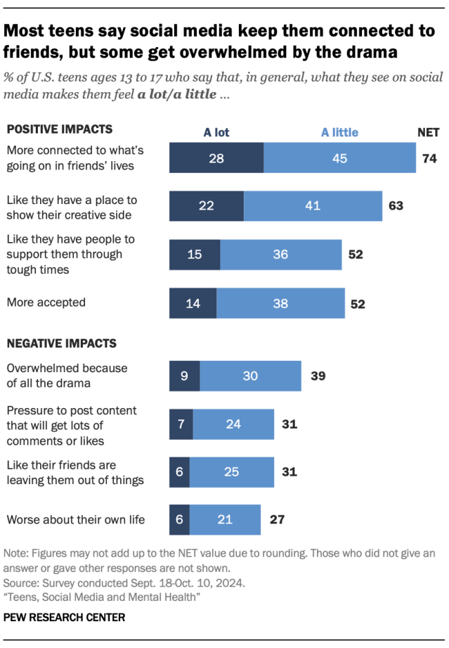 A horizontal stacked bar chart showing that most teens say social media keep them connected to friends, but some get overwhelmed by the drama.