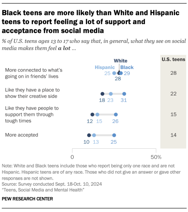 A dot plot showing that Black teens are more likely than White and Hispanic teens to report feeling a lot of support and acceptance from social media.