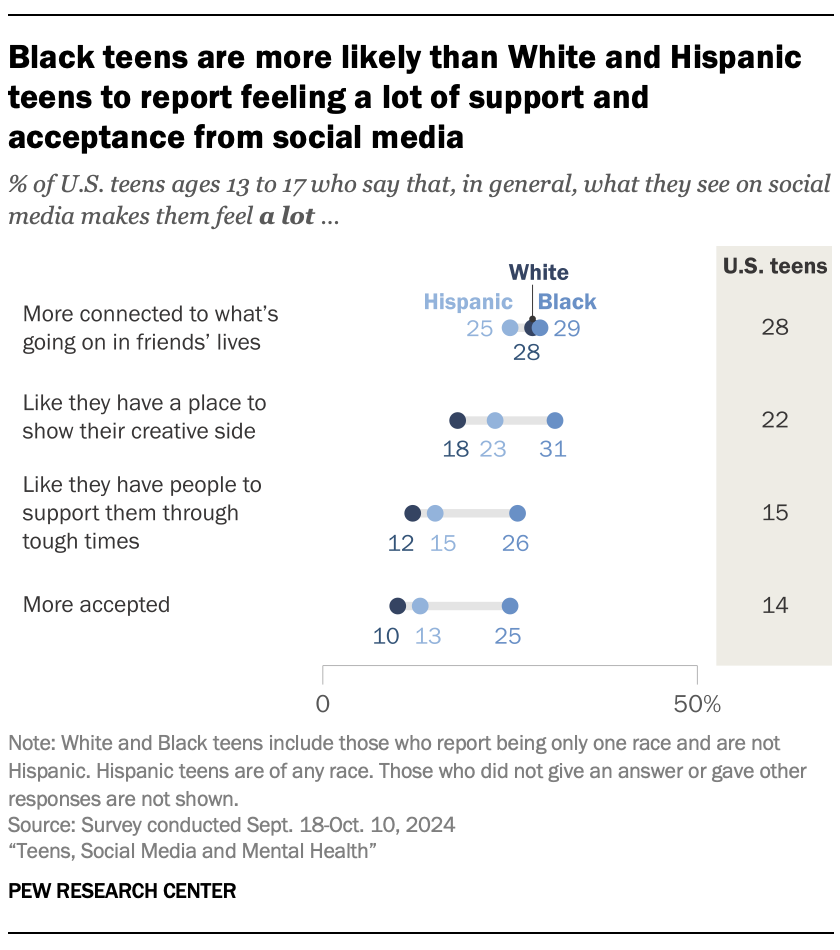 Black teens are more likely than White and Hispanic teens to report feeling a lot of support and acceptance from social media