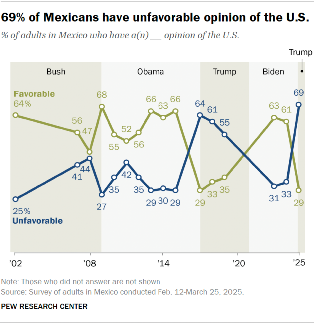 A line chart showing that 69% of Mexicans have unfavorable opinion of the U.S.