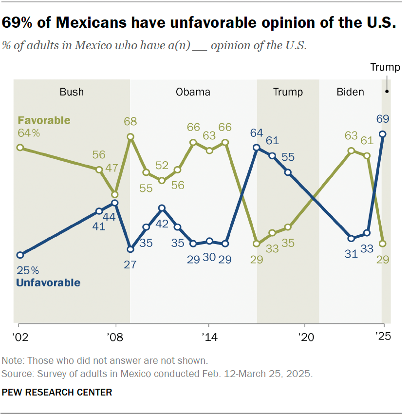 69% of Mexicans have unfavorable opinion of the U.S.