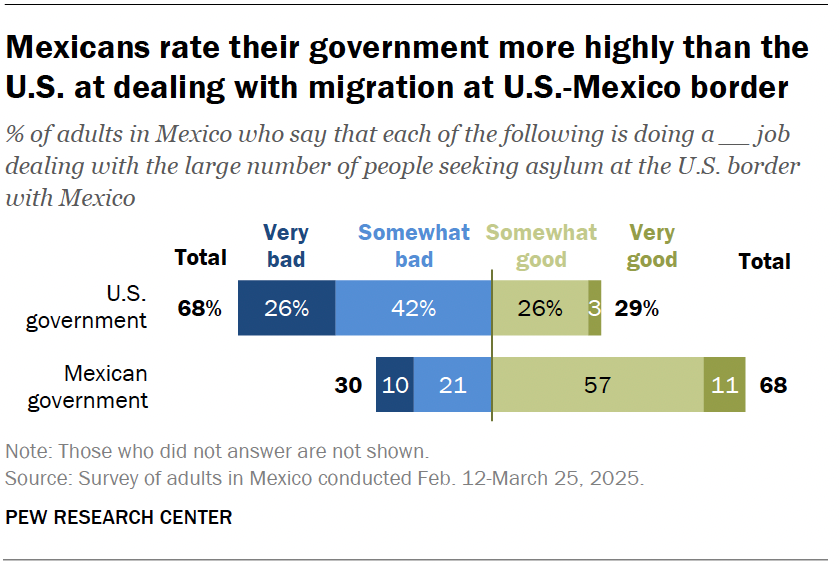 Mexicans rate their government more highly than the U.S. at dealing with migration at U.S.-Mexico border