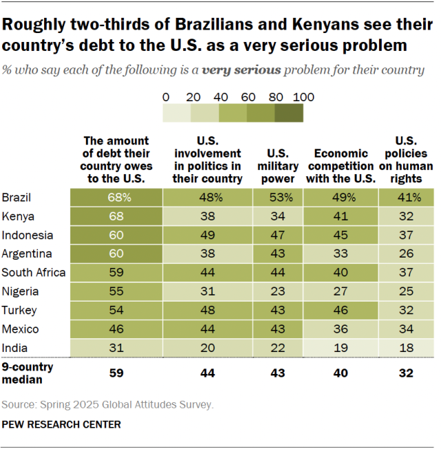 A heat chart showing that roughly two-thirds of Brazilians and Kenyans see their country’s debt to the U.S. as a very serious problem.