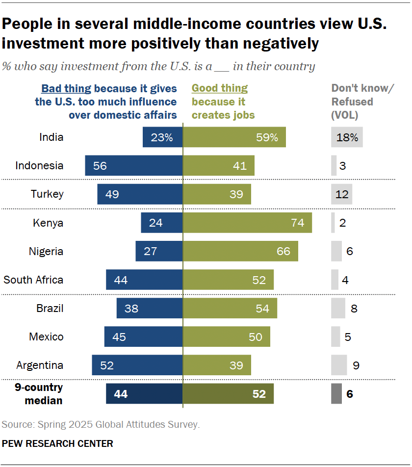 People in several middle-income countries view U.S. investment more positively than negatively