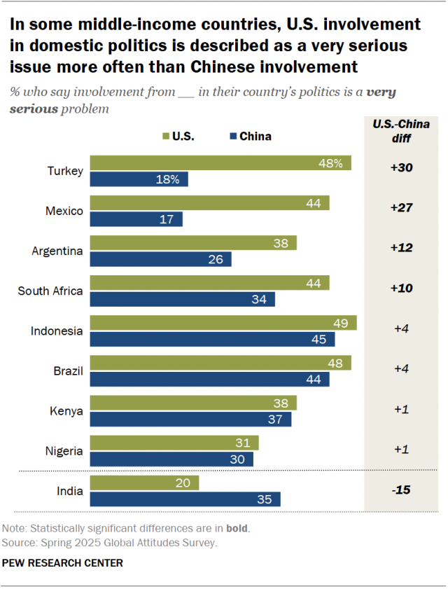 A bar chart showing that, in some middle-income countries, U.S. involvement in domestic politics is described as a very serious issue more often than Chinese involvement.