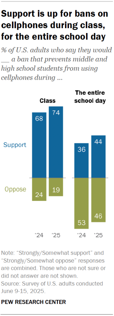 Support is up for bans on cellphones during class, for the entire school day