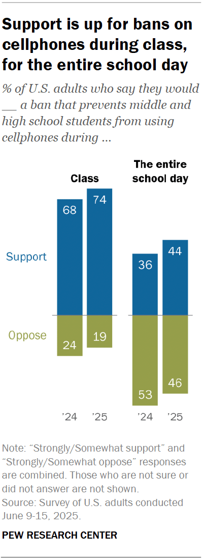 A diverging bar chart showing that support is up for bans on cellphones during class, for the entire school day.