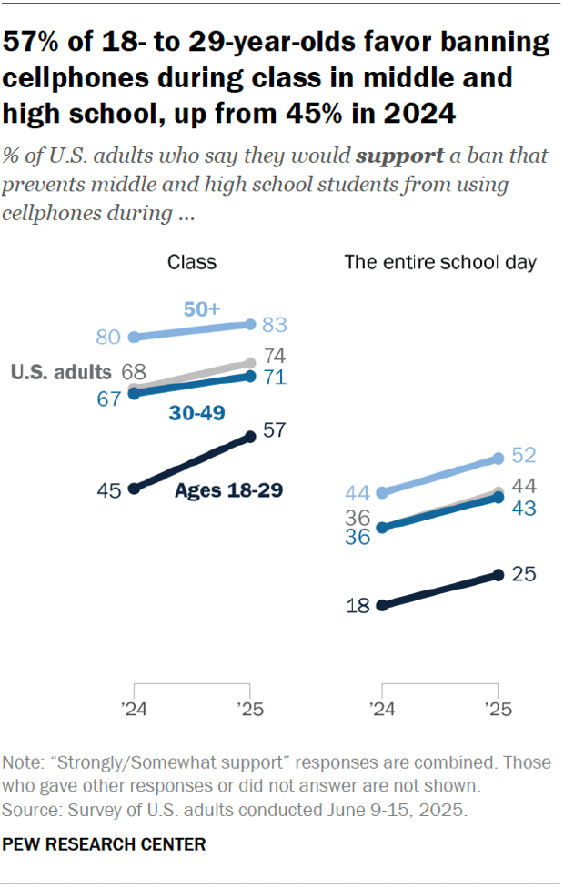 Line charts showing that 57% of 18- to 29-year-olds favor banning cellphones during class in middle and high school, up from 45% in 2024.