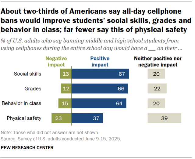 A diverging bar chart showing that About two-thirds of Americans say all-day cellphone bans would improve students’ social skills, grades and behavior in class; far fewer say this of physical safety.