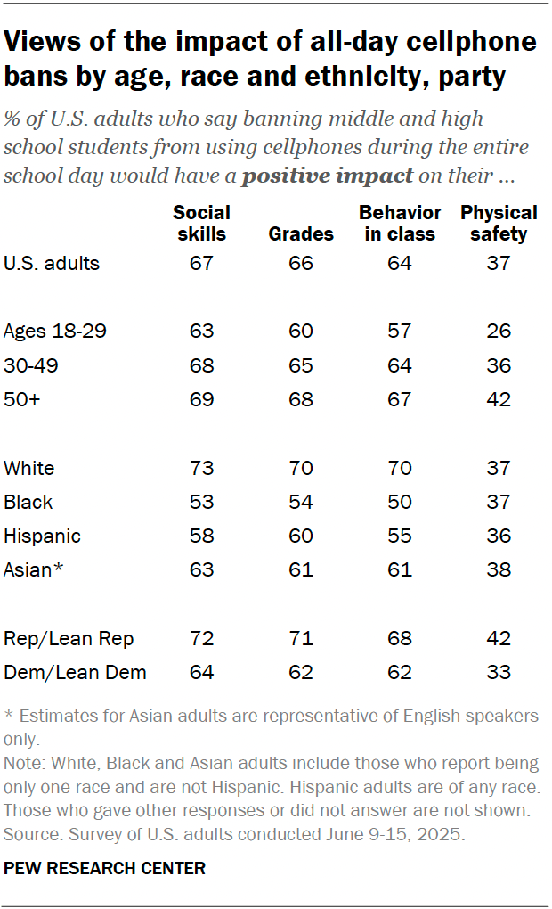 A table showing that views of the impact of all-day cellphone bans by age, race and ethnicity, party.