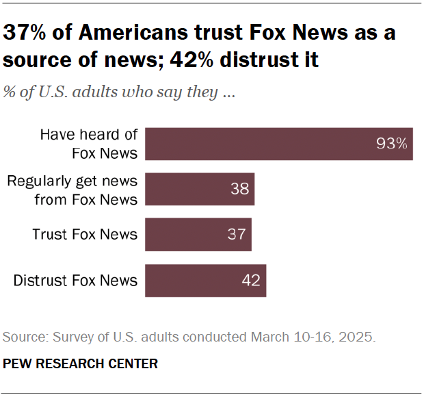 A bar chart showing that 37% of Americans trust Fox News as a source of news; 42% distrust it.