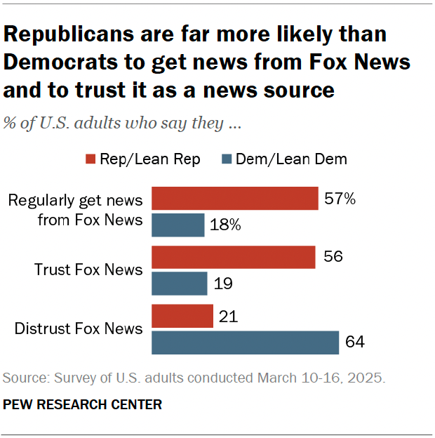 A bar chart showing that Republicans are far more likely than Democrats to get news from Fox News and to trust it as a news source.