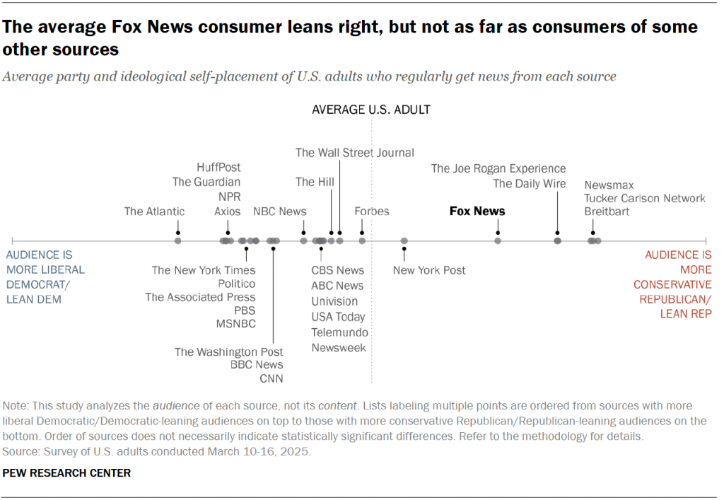 The average Fox News consumer leans right, but not as far as consumers of some other sources