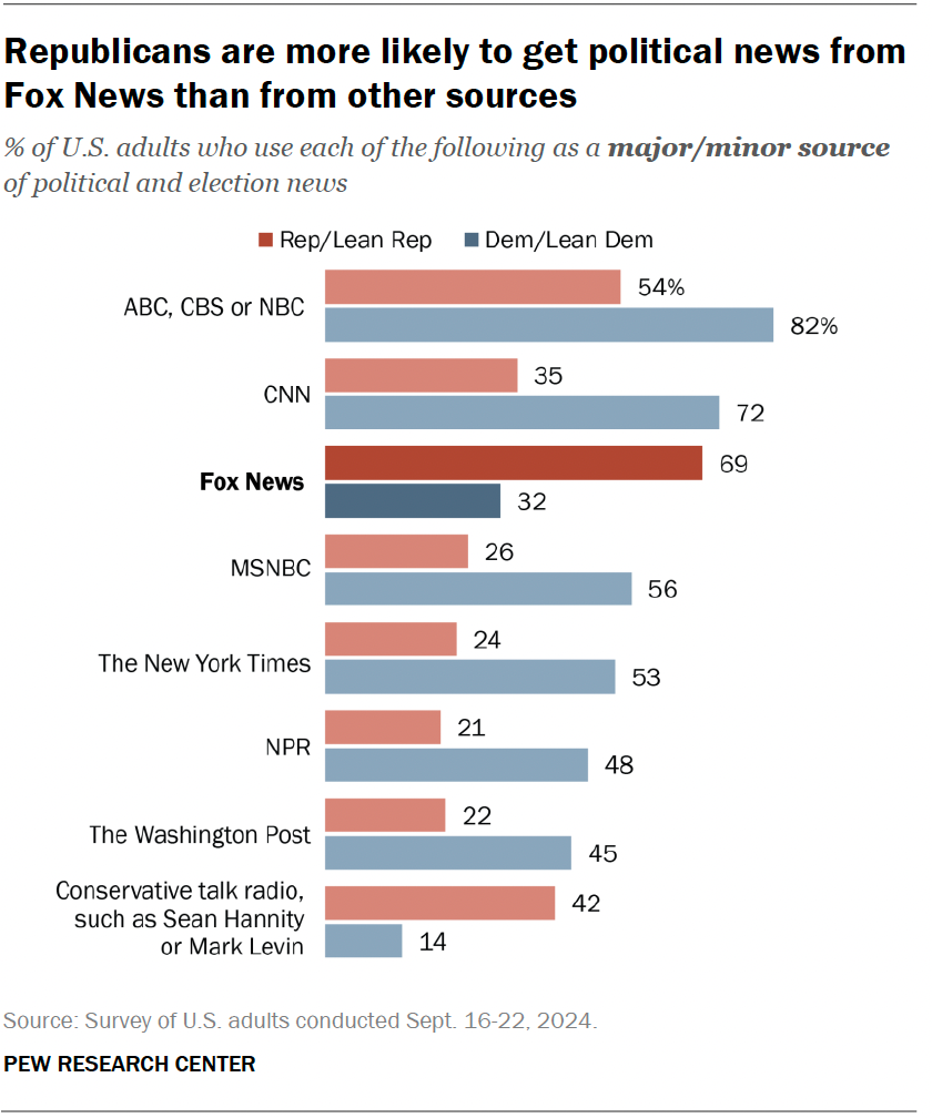 Republicans are more likely to get political news from Fox News than from other sources