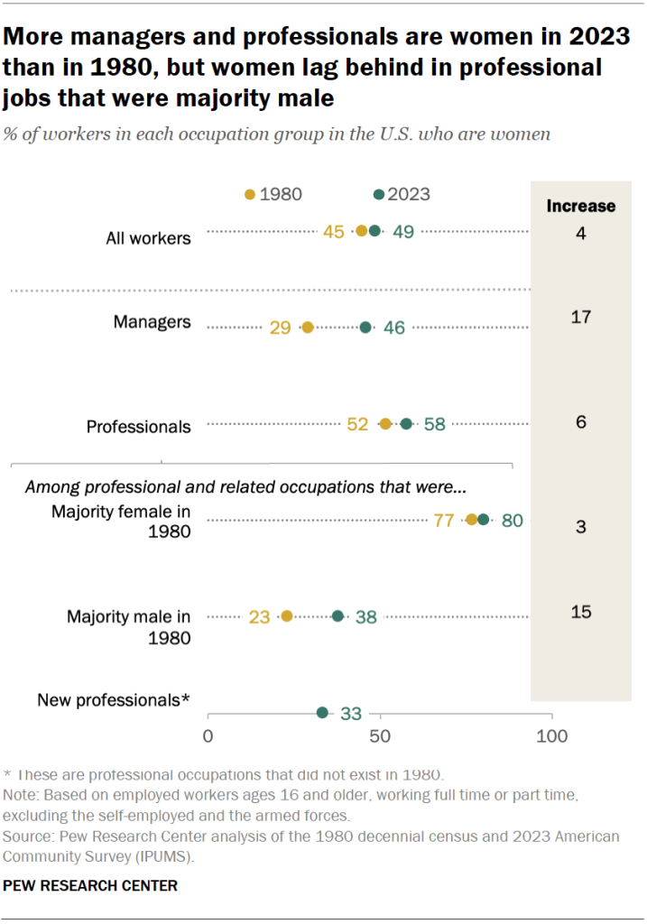 More managers and professionals are women in 2023 than in 1980, but women lag behind in professional jobs that were majority male