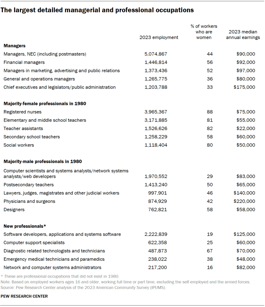 The largest detailed managerial and professional occupations