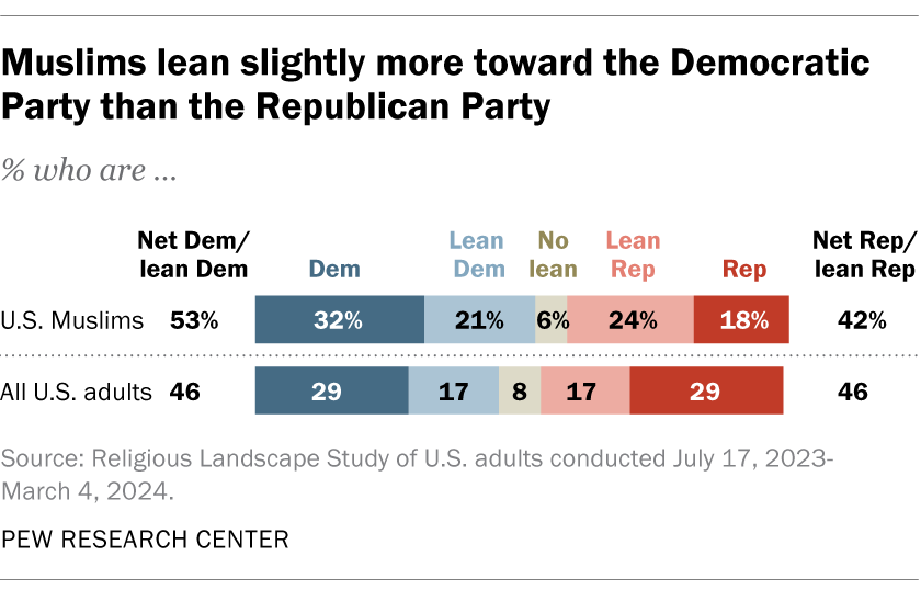 Muslims lean slightly more toward the Democratic Party than the Republican Party