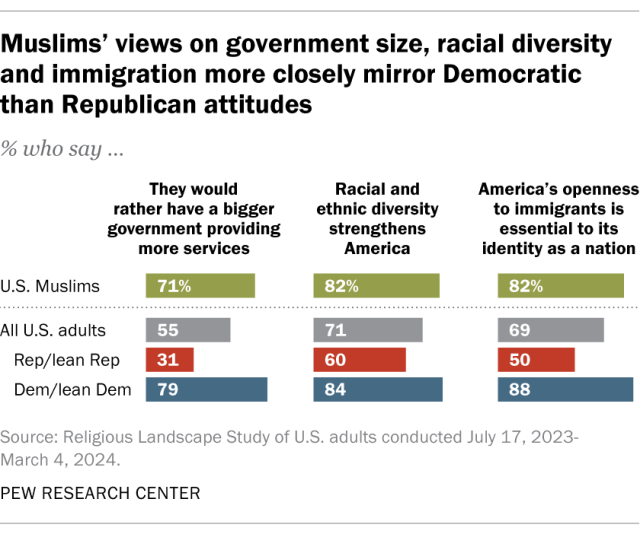 A bar chart showing that Muslims' views on government size, racial diversity and immigration more closely mirror Democratic than Republican attitudes.