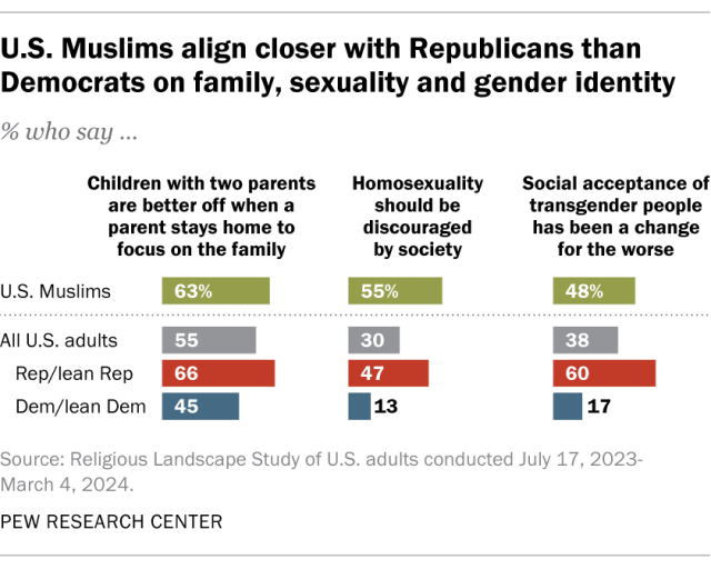 A bar chart showing that U.S. Muslims align closer with Republicans than Democrats on family, sexuality and gender identity.