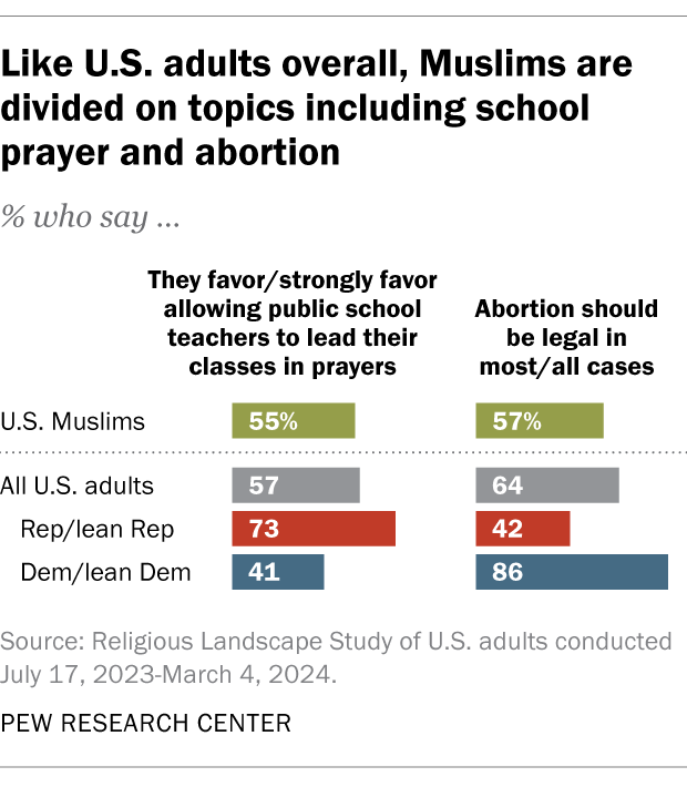 A bar chart showing that, like U.S. adults overall, Muslims are divided on topics including school prayer and abortion.